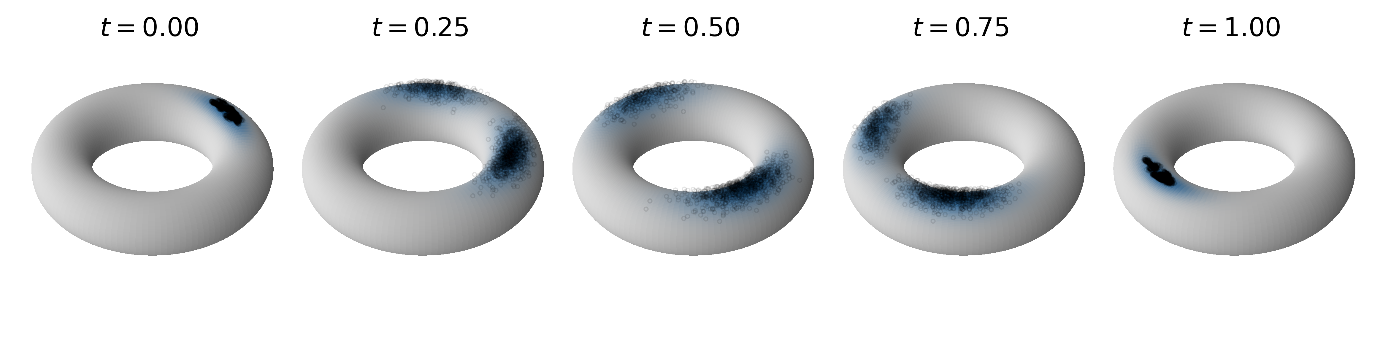 Numerical comparison of Schrödinger bridge formulations on the torus