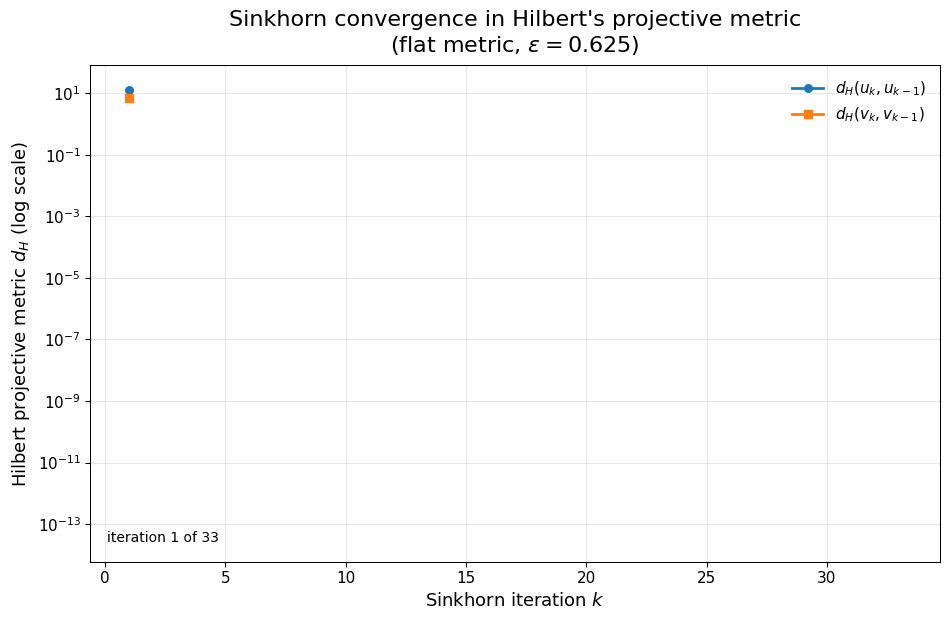 Static Sinkhorn convergence in Hilbert's projective metric