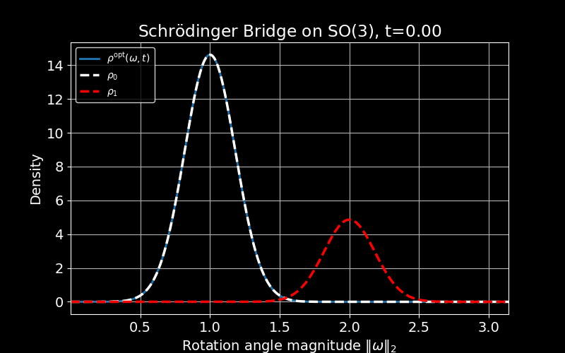 Second simulation animation