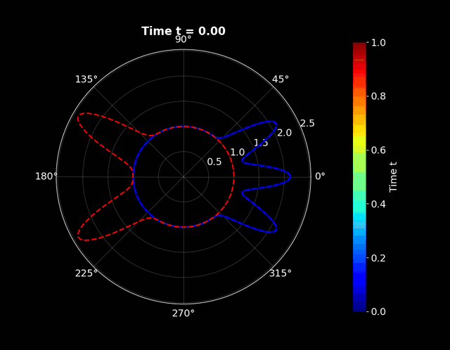 Probability density steered on the circle SO(2)