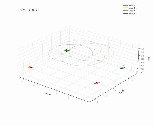 Several quadrotors following circular paths in 3D